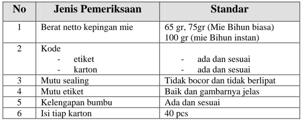 Tabel 2.2. Standar Pengemasan Kepingan Mie Instant 