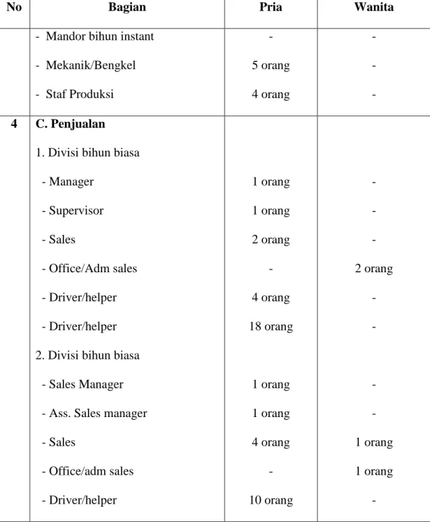 Tabel 2.3. Daftar Karyawan PT. Serba Indah Aneka Pangan (Lanjutan) 