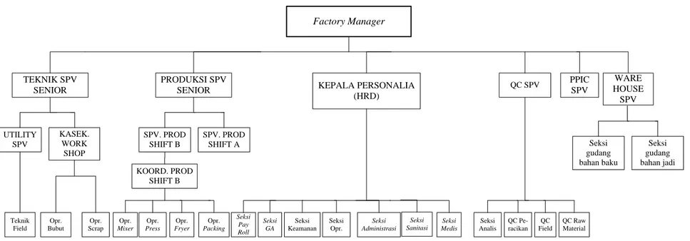 Gambar 2.1. Struktur Organisasi PT. Jakarana Tama