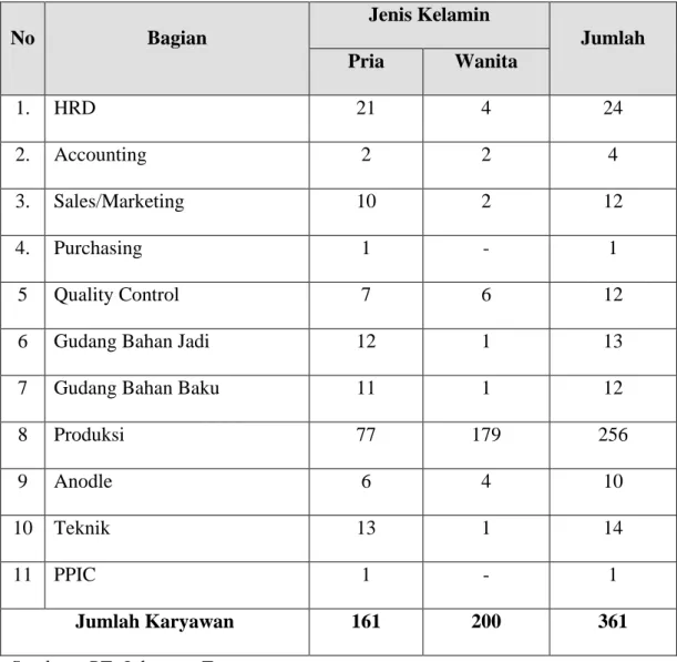 Tabel 2.1. Jumlah Tenaga Kerja Pada PT Jakarana Tama, Tanjung Morawa  No  Bagian  Jenis Kelamin  Jumlah  Pria  Wanita  1