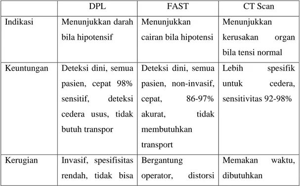 Tabel 2.1. Perbandingan prosedur diagnostik DPL, FAST, serta CT scan 