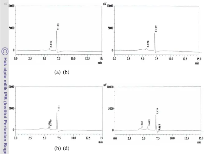 Gambar 7   Kromatogram HPLC untuk produksi AIA  dari (a) konsorsium G, (b)   konsorsium L, (c) konsorsium M, dan (d) konsorsium O