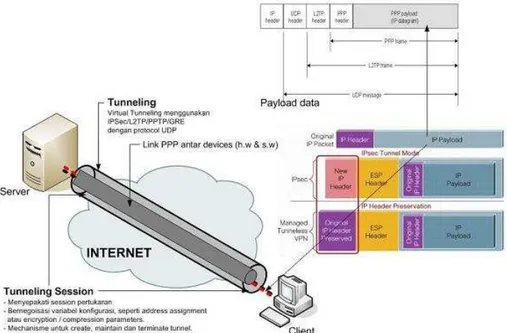 Gambar 10. Skema Tunneling dan Encapsulation Pada Jaringan VPN 