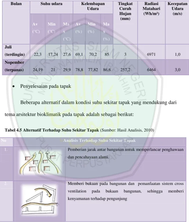 Tabel  4.4 Data Iklim (Sumber: BMG, Karangploso Malang, 2007)
