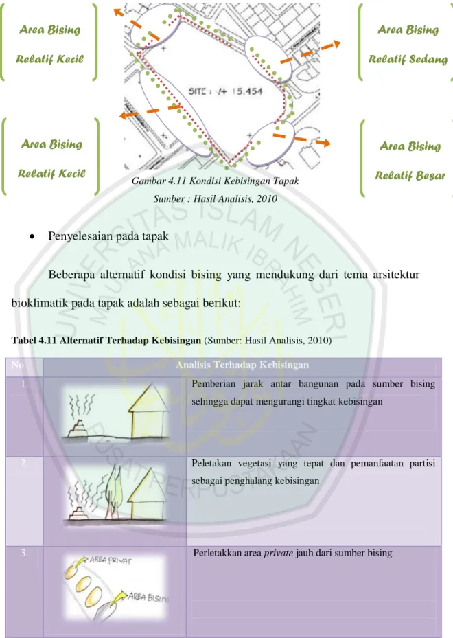 Gambar 4.11 Kondisi Kebisingan Tapak  Sumber : Hasil Analisis, 2010 