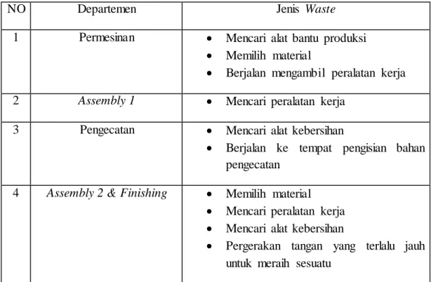 Tabel I. 3 Identifikasi  Aktivitas Gerakan  yang Berlebihan 