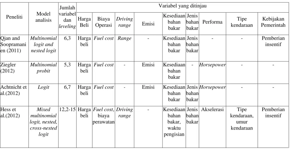 Tabel 1.1 Keaslian Penelitian  Peneliti  Model  analisis  Jumlah  variabel dan  leveling 