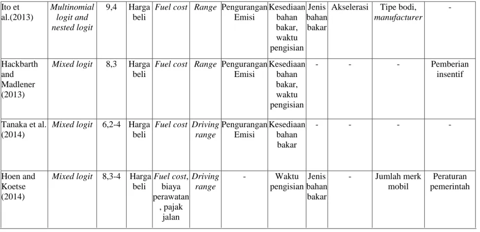 Tabel 1.1 Lanjutan  Ito et  al.(2013)  Multinomial logit and  nested logit  9,4  Harga beli 