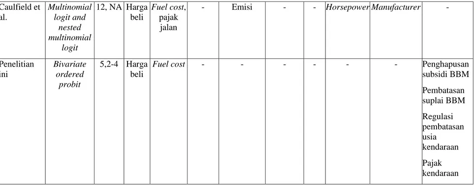 Tabel 1.1 Lanjutan  Caulfield et  al.  Multinomial logit and  nested  multinomial  logit  12, NA  Harga beli  Fuel cost, pajak jalan 