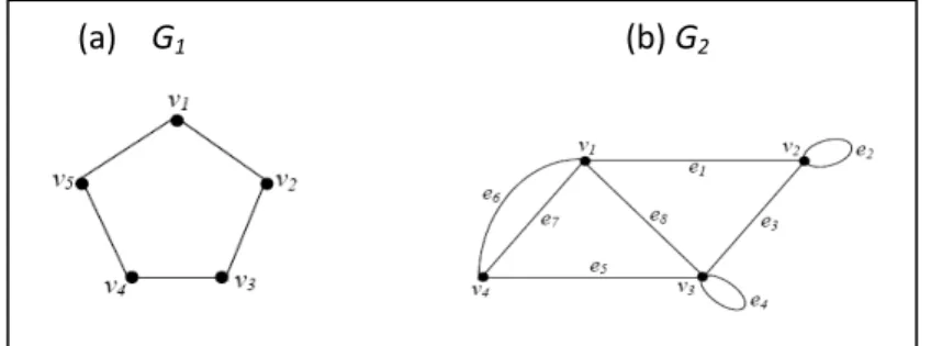 Gambar 2.5 Graf Sederhana dan Graf Ganda 