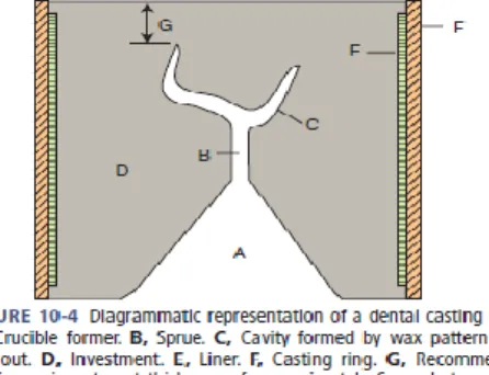 Gambar 4.1 Komponen di dalam casting ring (Anusavice et al, 2013:199) 