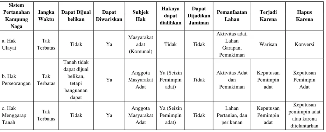 Tabel 4.3 Perbandingan Karakteristik Jenis Hak Atas Tanah Dalam Hukum Pertanahan Adat Kampung Naga 