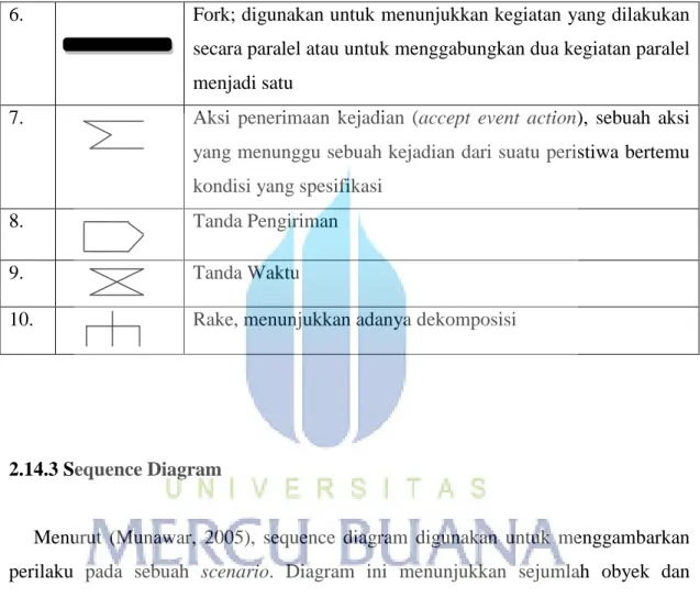 Tabel 2.3 Notasi Activity Diagram (Munawar, 2005) Lanjutan 