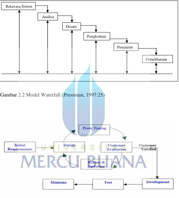 Gambar 2.2 Model Waterfall (Pressman, 1997:25) 