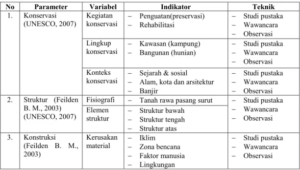 Tabel 1. Parameter, variabel, indikator dan teknik 