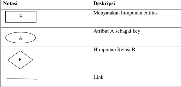 Tabel 2.1 Notasi ERD 