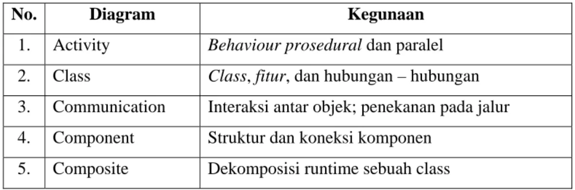 Tabel 2.2 Jenis Diagram Resmi UML 
