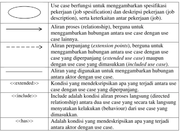 Tabel 2.4  Notasi Activity Diagram 
