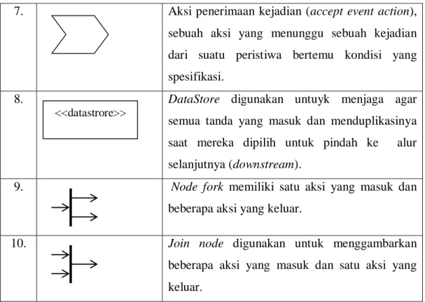 Diagram  sequence  menggambarkan  interaksi  dengan  menampilkan  setiap  partisipan  dengan  garisalir  secara  vertikal  dan  pengurutan  pesan  dari  atas  ke  bawah