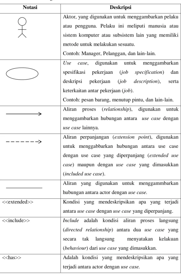 Tabel  2.2. Notasi Diagram Use Case  