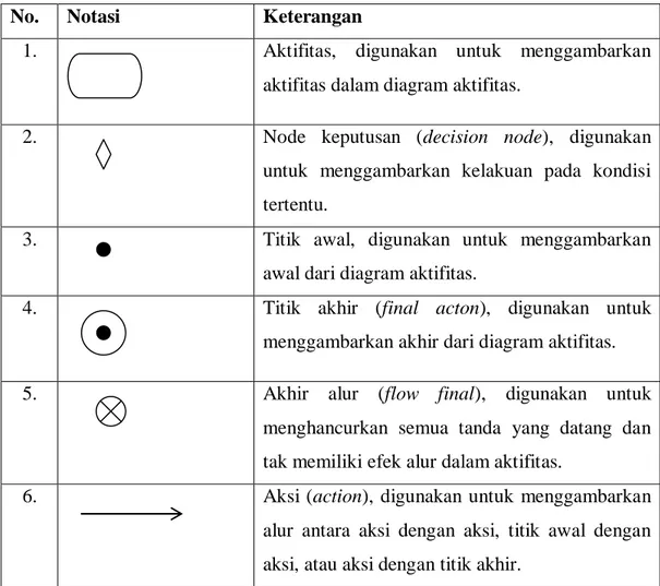 Tabel  2.3.  Notasi Diagram Aktifitas 