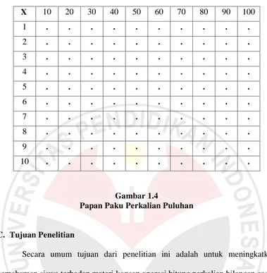 Gambar 1.4 Papan Paku Perkalian Puluhan 