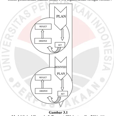 Gambar 3.1 Model Spiral Kemmis & Taggart (Wiriaatmadja, 2006: 66) 