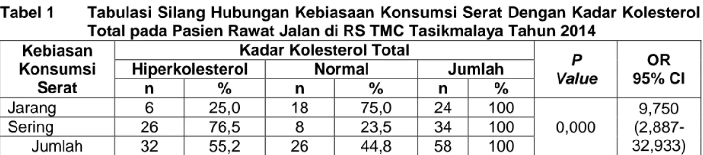 Tabel 1   Tabulasi Silang Hubungan Kebiasaan Konsumsi Serat Dengan Kadar Kolesterol  Total pada Pasien Rawat Jalan di RS TMC Tasikmalaya Tahun 2014 