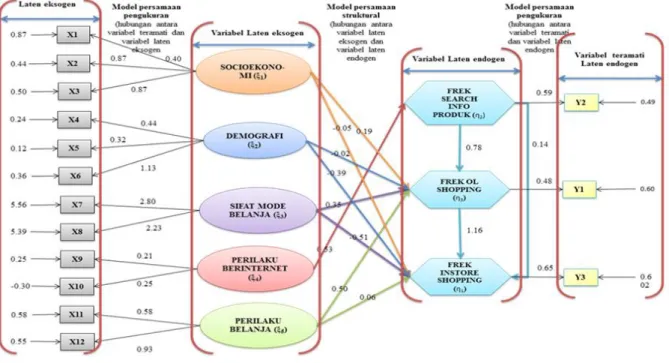 Gambar 2 Path Diagram Model Persamaan Struktural 
