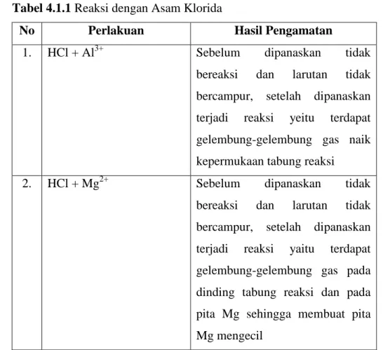 Tabel 4.1.2 Reaksi dengan Natrium Hidroksida 
