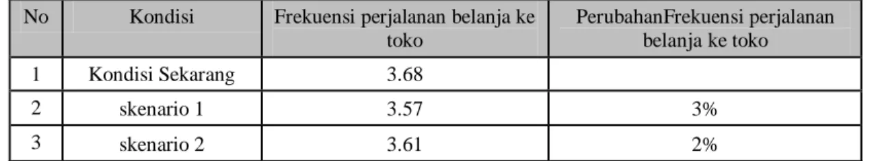 Tabel 8.Perubahan Frekuensi Perjalanan Belanja ke Toko Skenario 1 dan 2  No  Kondisi  Frekuensi perjalanan belanja ke 