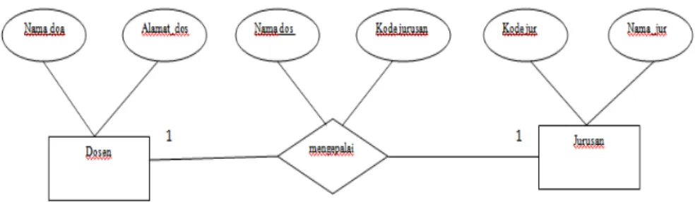 Gambar 2.8 contoh relasi one to one (fathansyah, 1999: 80) 