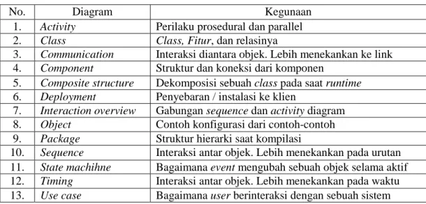 Tabel 2.1 Jenis diagram resmi UML  