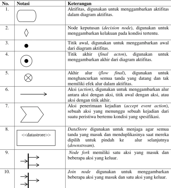 Tabel  2.3.  Notasi Diagram Aktifitas 
