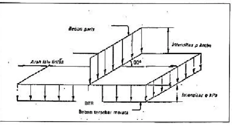 Gambar 2.7 Beban Lajur "D"