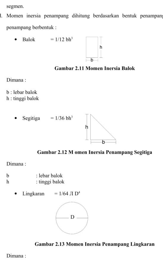 Gambar 2.11 Momen Inersia Balok Dimana :