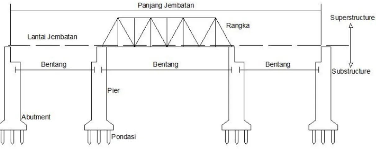 Gambar 2.1 Komponen – Komponen Jembatan