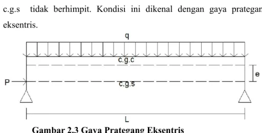 Gambar 2.3 Gaya Prategang Eksentris