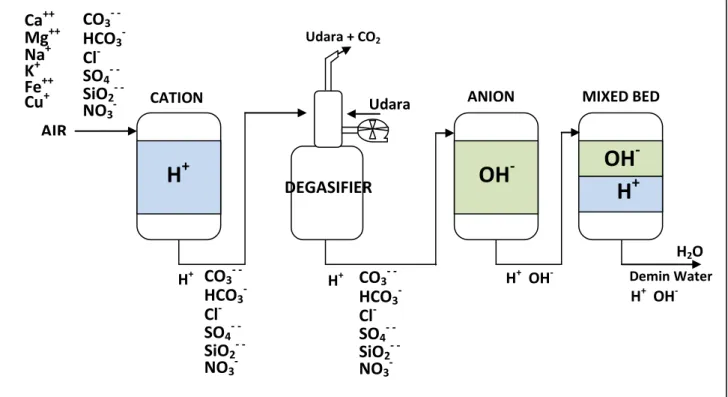 Gambar 2.2. Penukaran Ion-Ion pada Proses Demineralisasi  B.  SPESIFIKASI UNIT WATER TREATMENT PLANT PT CFK