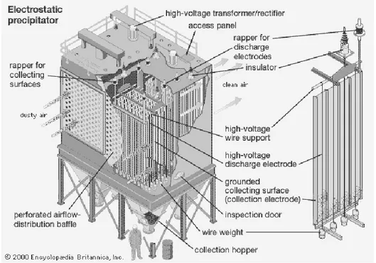 Gambar 3.4. Electrostatic Presipitator. 