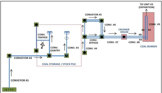 Gambar 1.1. View Control Coal handling System. 