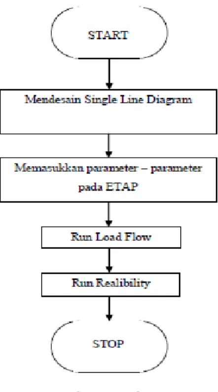 Gambar 3 Flowchart Simulasi Software ETAP 