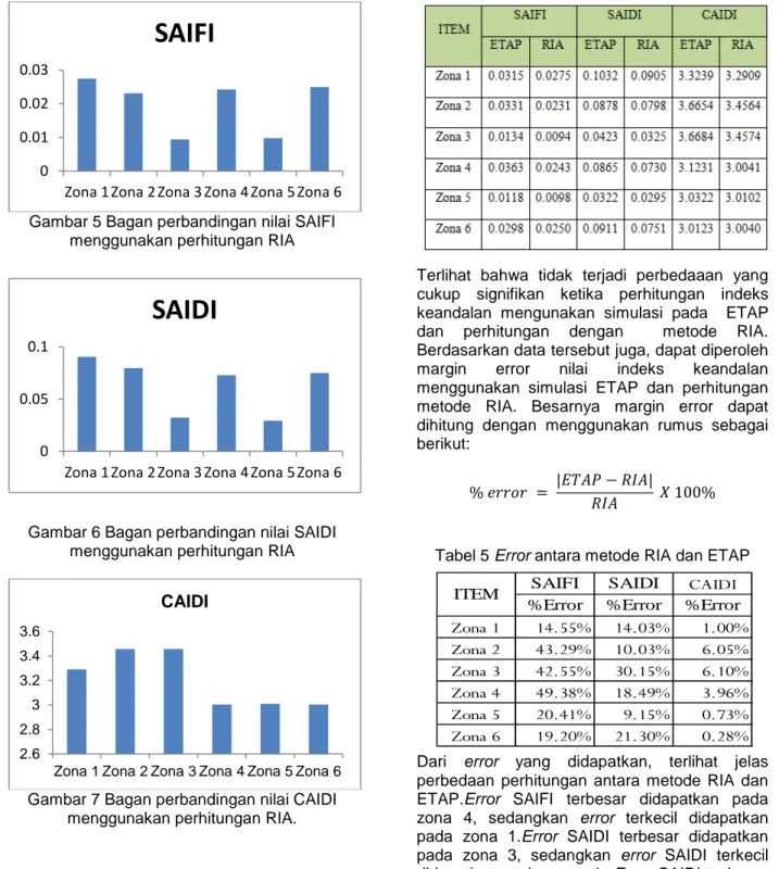 Gambar 6 Bagan perbandingan nilai SAIDI  menggunakan perhitungan RIA 