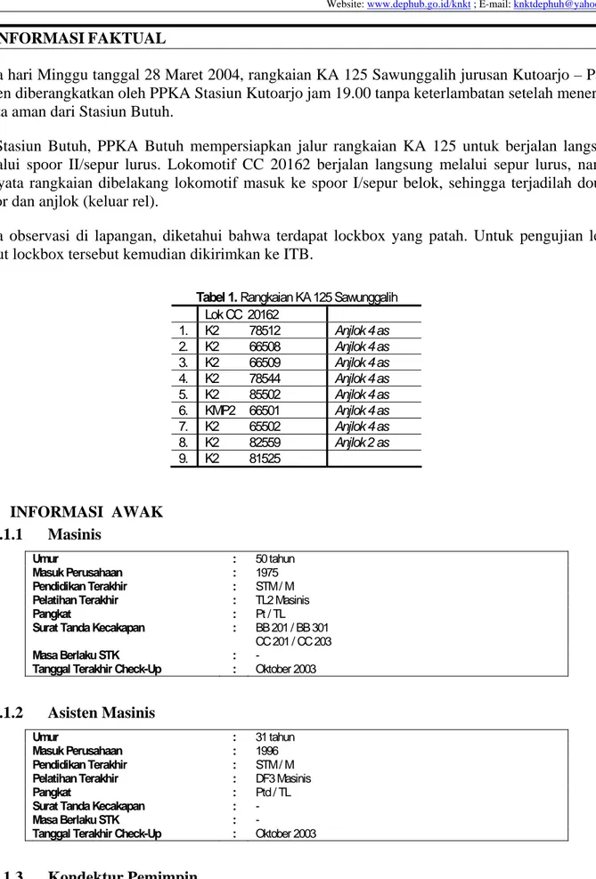 Tabel 1. Rangkaian KA 125 Sawunggalih  Lok CC  20162  1. K2  78512  Anjlok 4 as  2. K2  66508  Anjlok 4 as  3