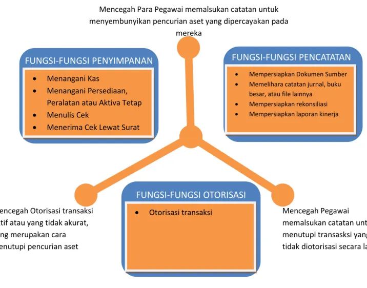 Gambar 7-3 Pemisahan Tugas 