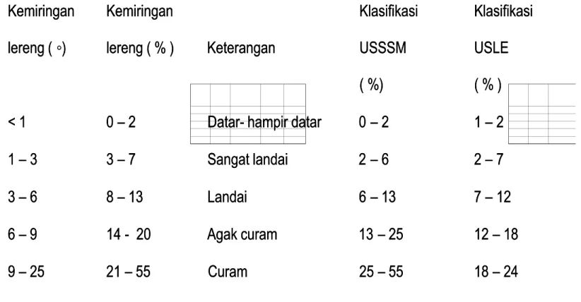 Tabel pembagian kemiringan lereng berdasarkan klasifikasi USSSM dan USLETabel pembagian kemiringan lereng berdasarkan klasifikasi USSSM dan USLE