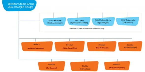 Gambar 1 Struktur perusahaan PT. Telkom Group[7]