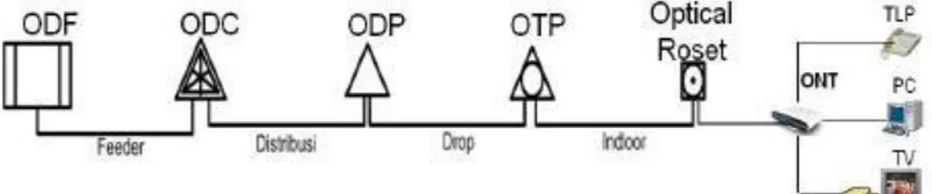 Gambar 5 Arsitektur FTTH[9]