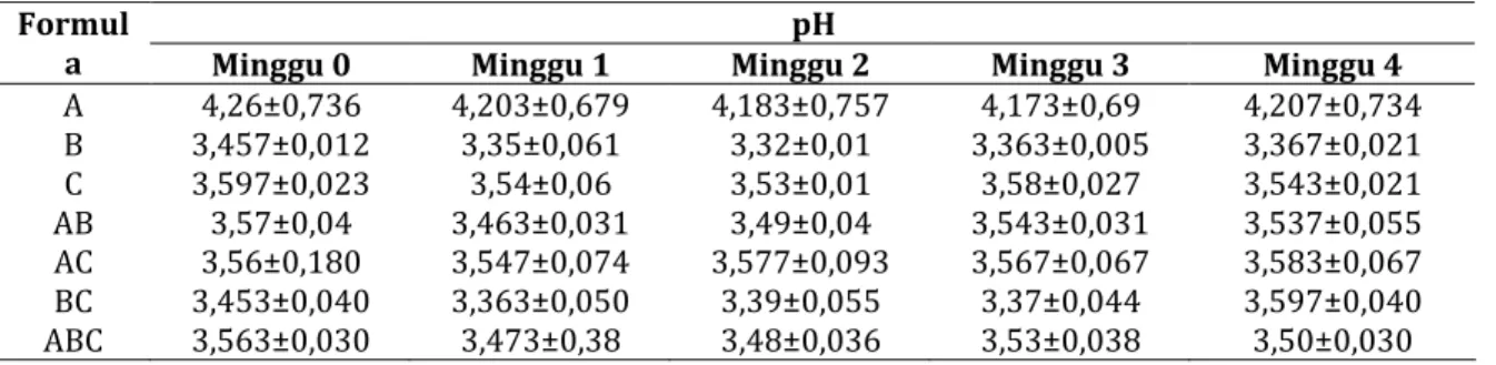 Tabel IV. Derajat Keasaman Tujuh Formula Sirup Fraksi tidak larut etilasetat yang mengandung Alkaloid  dari Bunga Kembang Sepatu Warna Merah dengan Variasi Gliserin, Larutan Sorbitol 70%, dan Musilago  CMC-Na 0,5% sebagai Bahan Tambahan (n=3) 