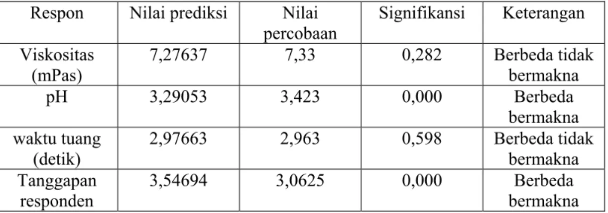 Tabel 1. Hasil Uji One Sample T-test Formula Optimal Sirup Hasil Prediksi Software  Dibandingkan dengan Hasil Percobaan 
